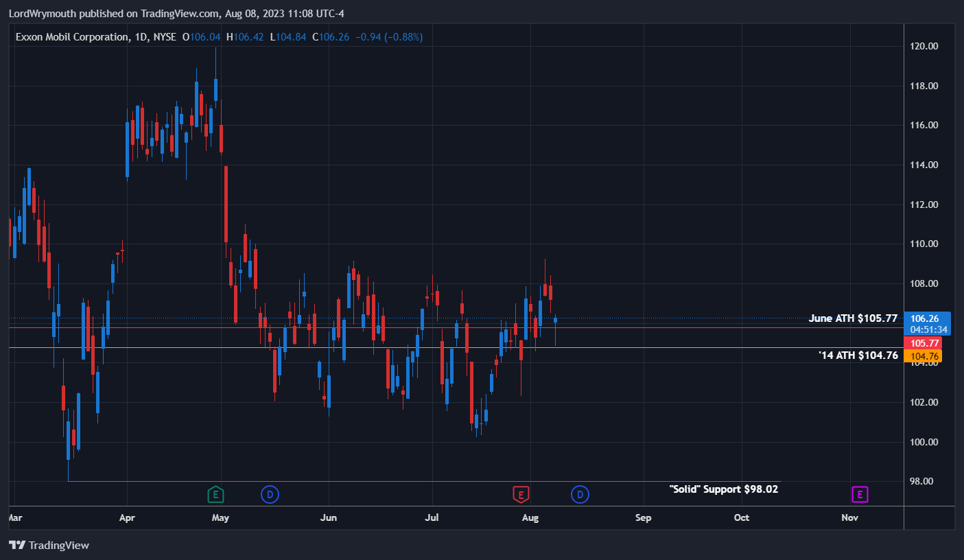 NYSE:XOM Chart Image by LordWrymouth