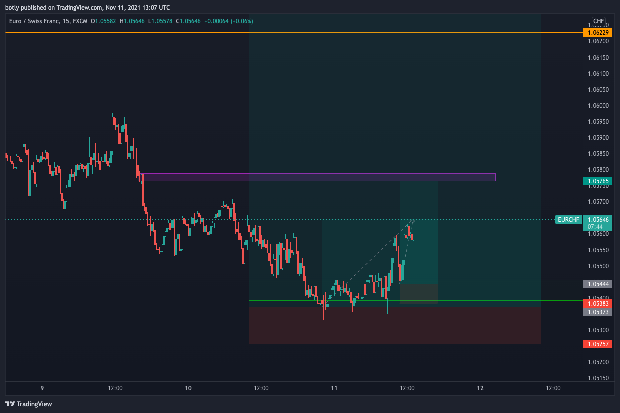 FX:EURCHF Chart Image by botly