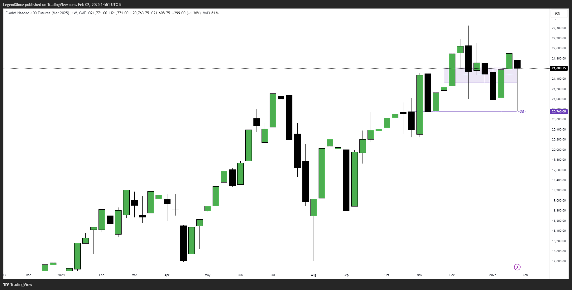 CME_MINI:NQH2025 Chart Image by LegendSince
