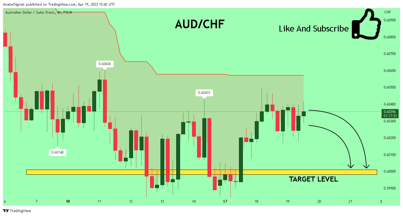FX:AUDCHF Chart Image by AnabelSignals