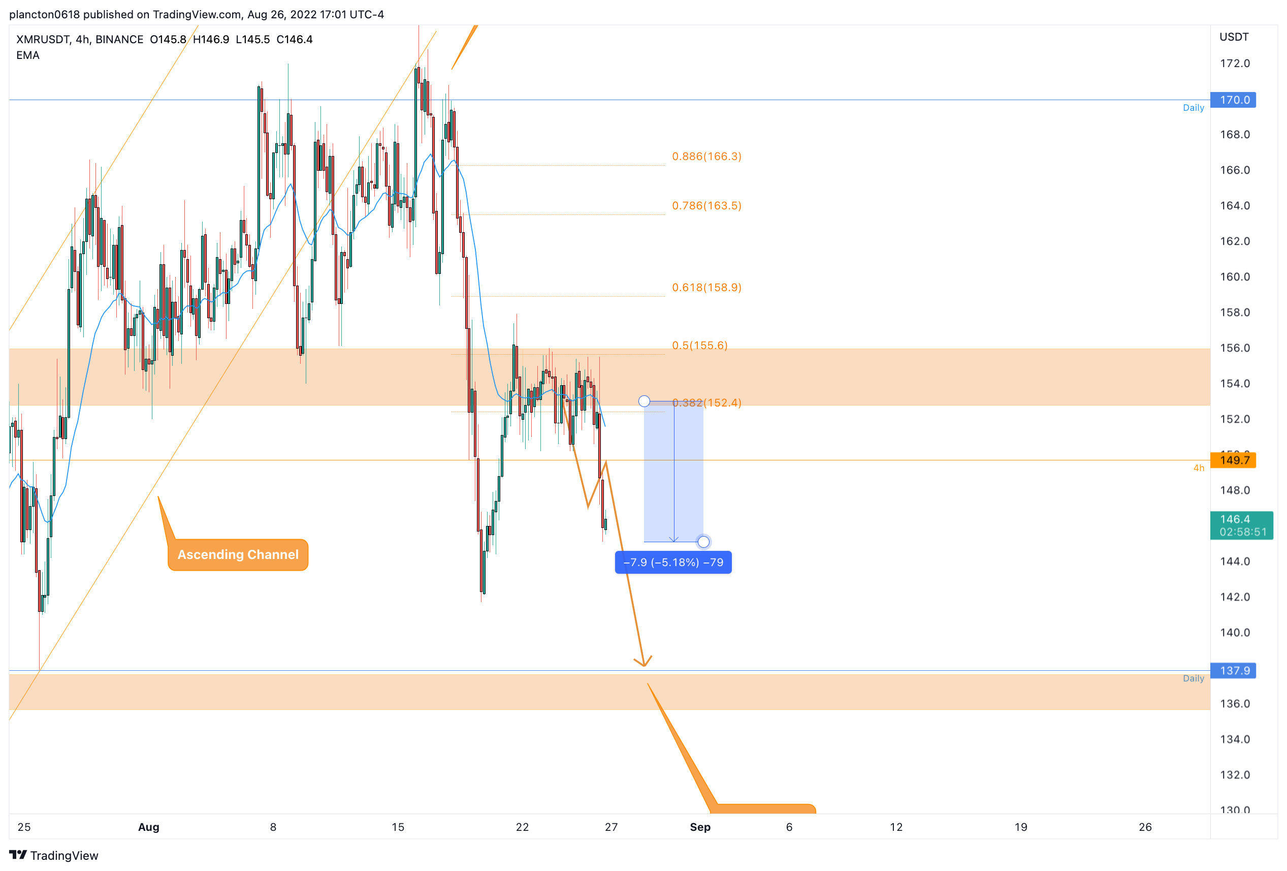 BINANCE:XMRUSDT Chart Image by InkyGrip