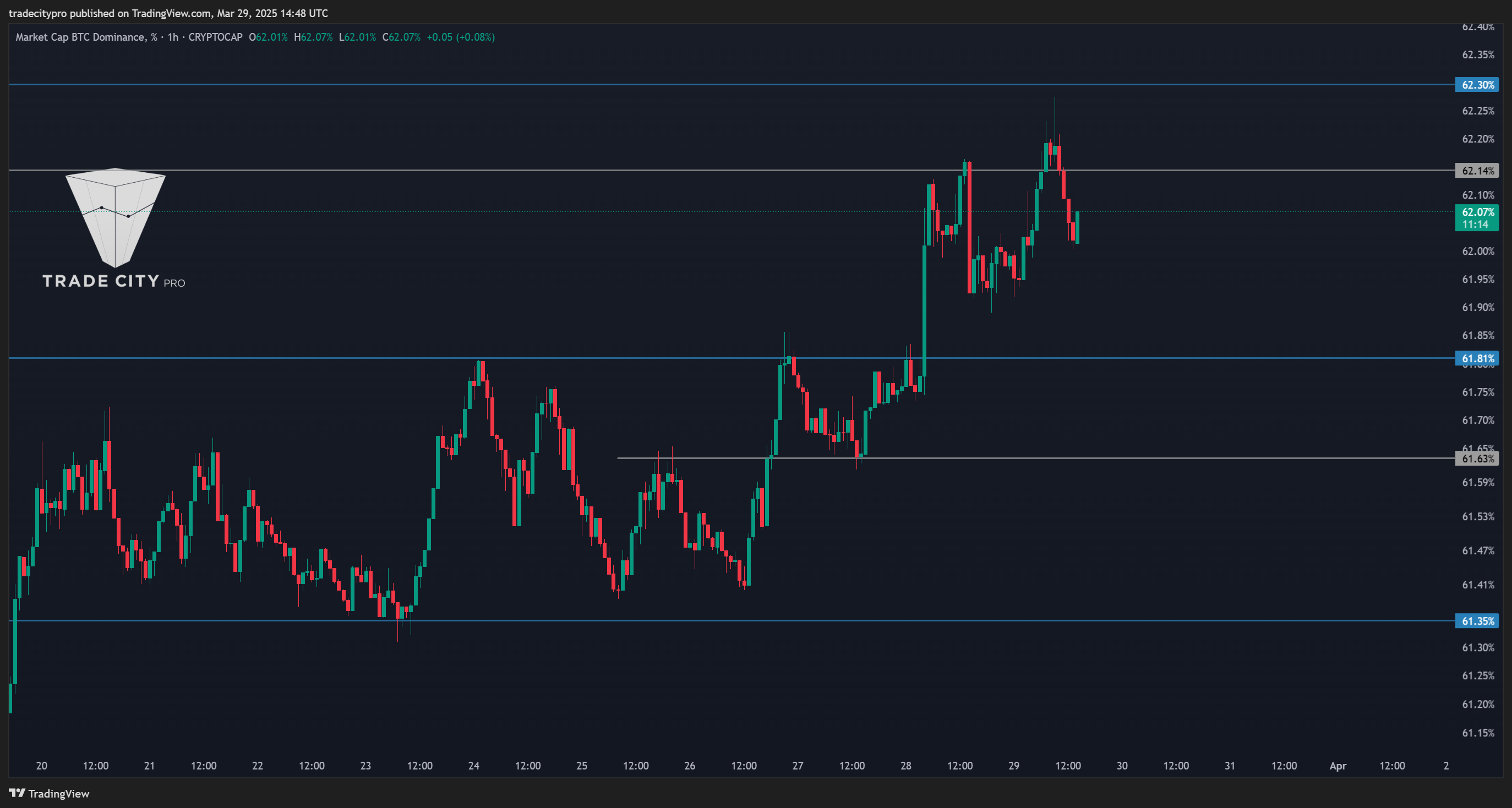 CRYPTOCAP:BTC.D Chart Image by tradecitypro