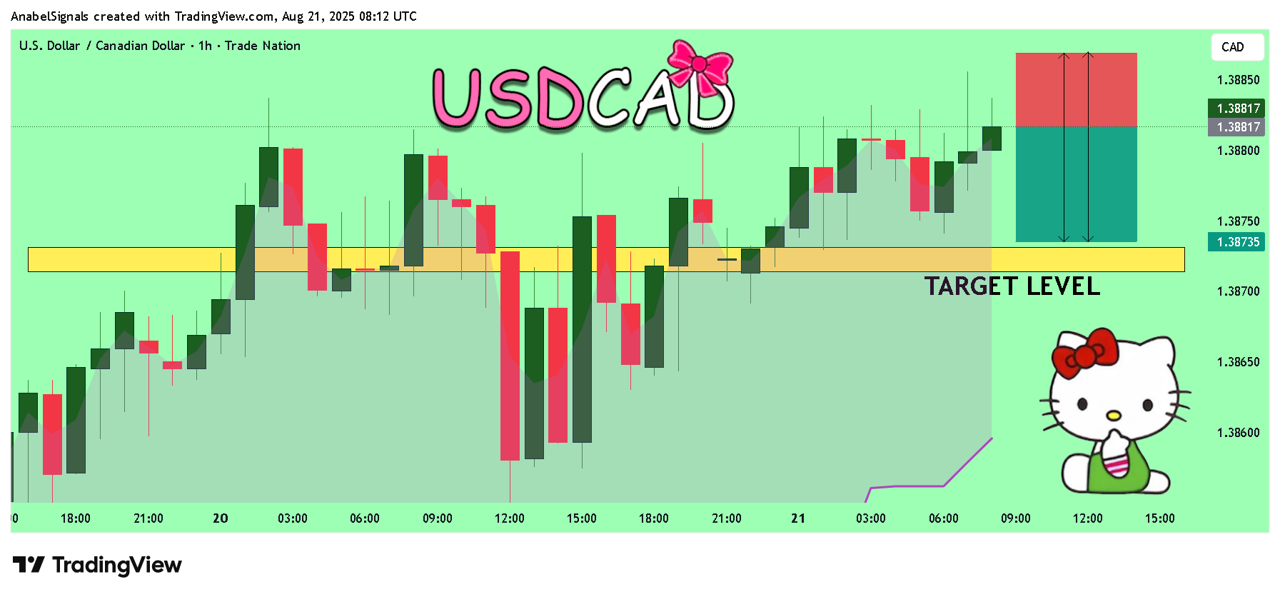 TRADENATION:USDCAD Chart Image by AnabelSignals