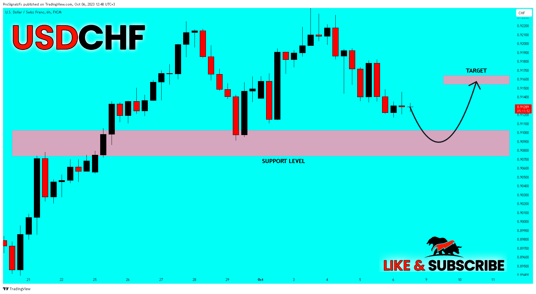 FX:USDCHF Chart Image by ProSignalsFx