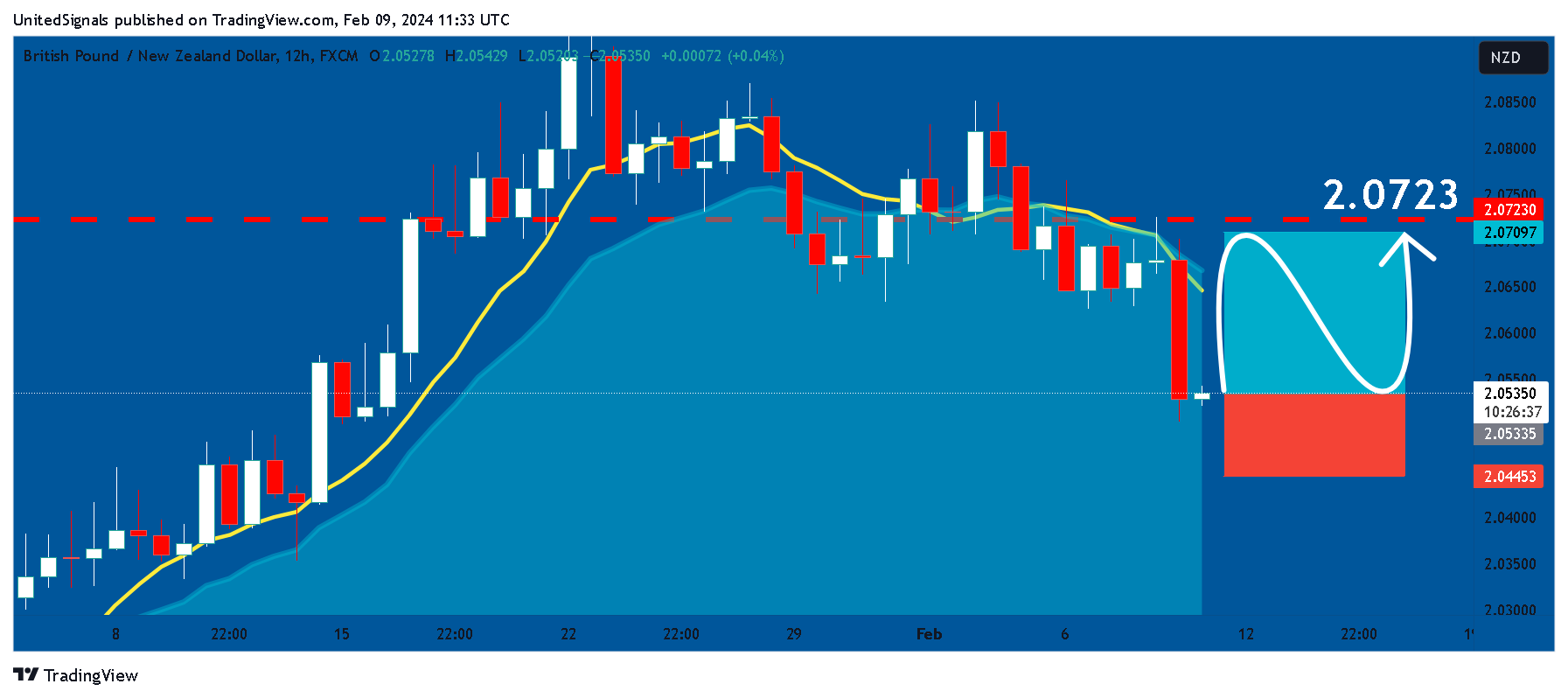 FX:GBPNZD Chart Image by UnitedSignals