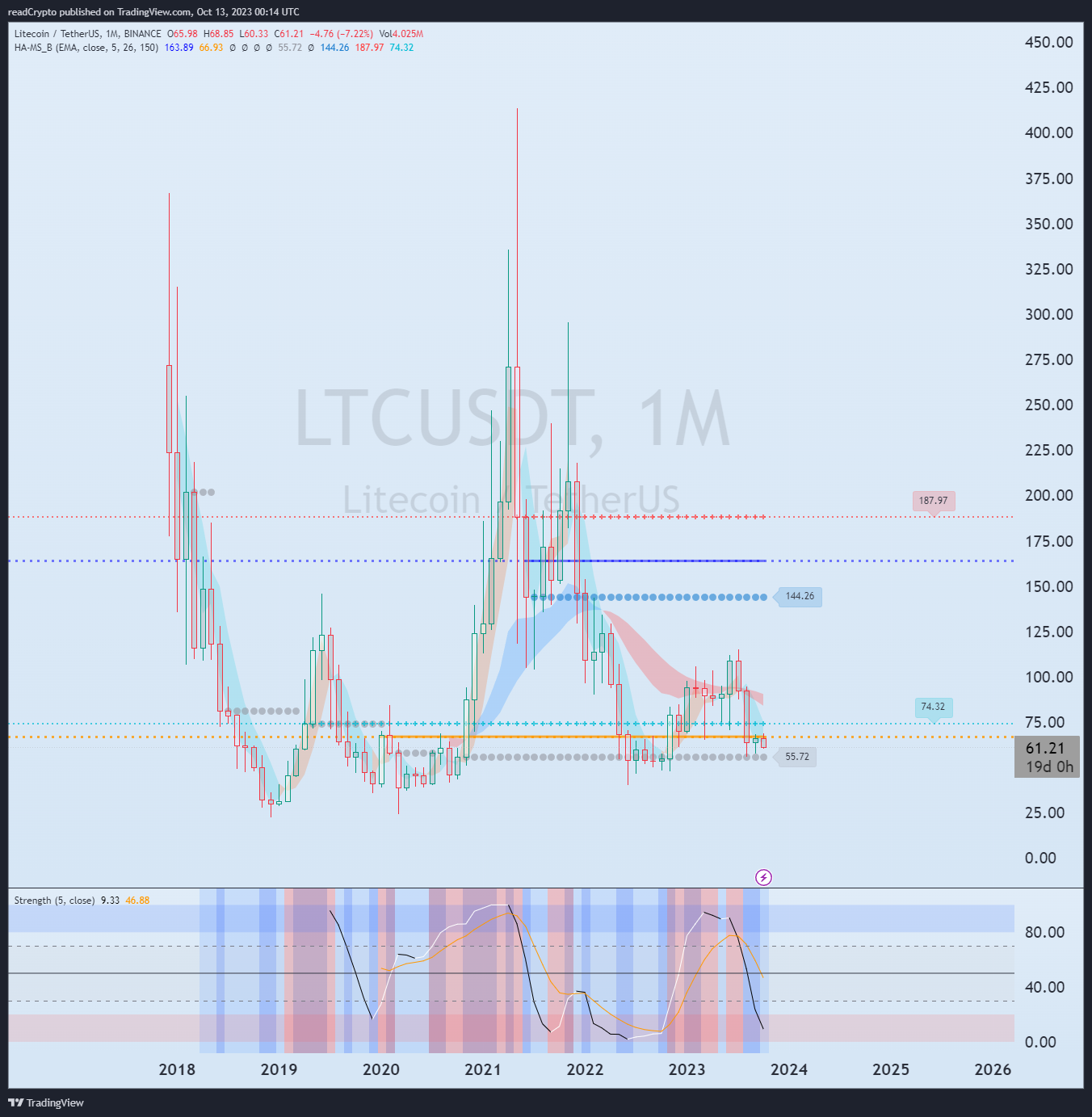BINANCE:LTCUSDT Chart Image by readCrypto