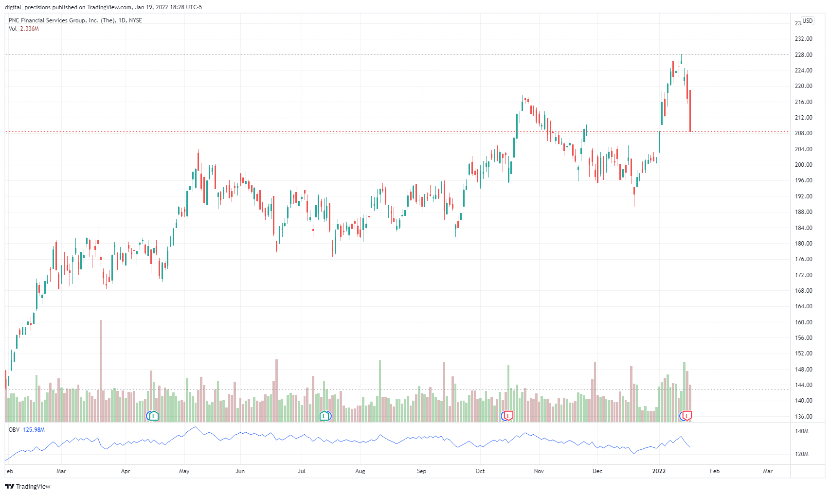 NYSE:PNC Chart Image by digital_precision