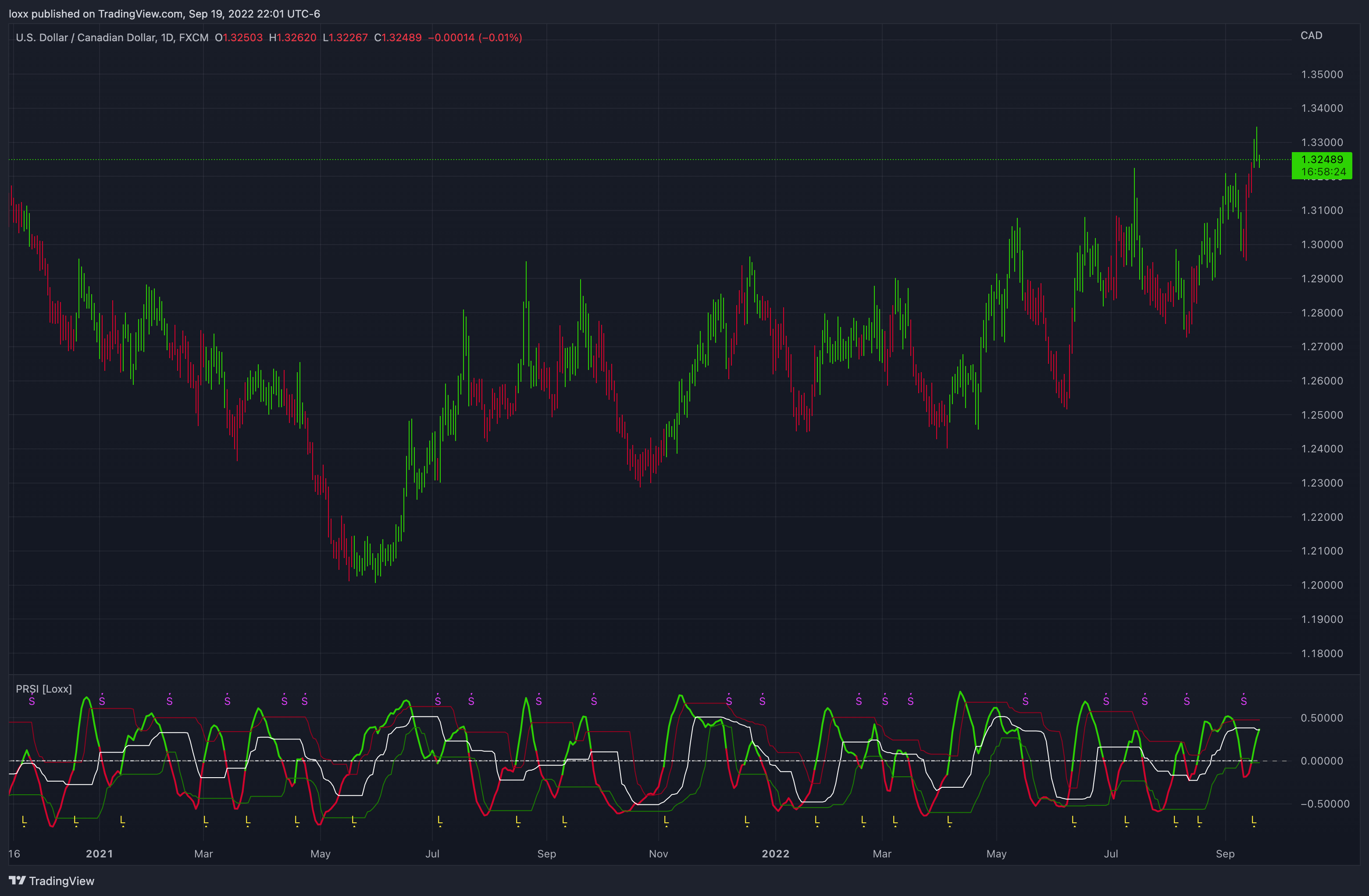 FX:USDCAD Chart Image by loxx