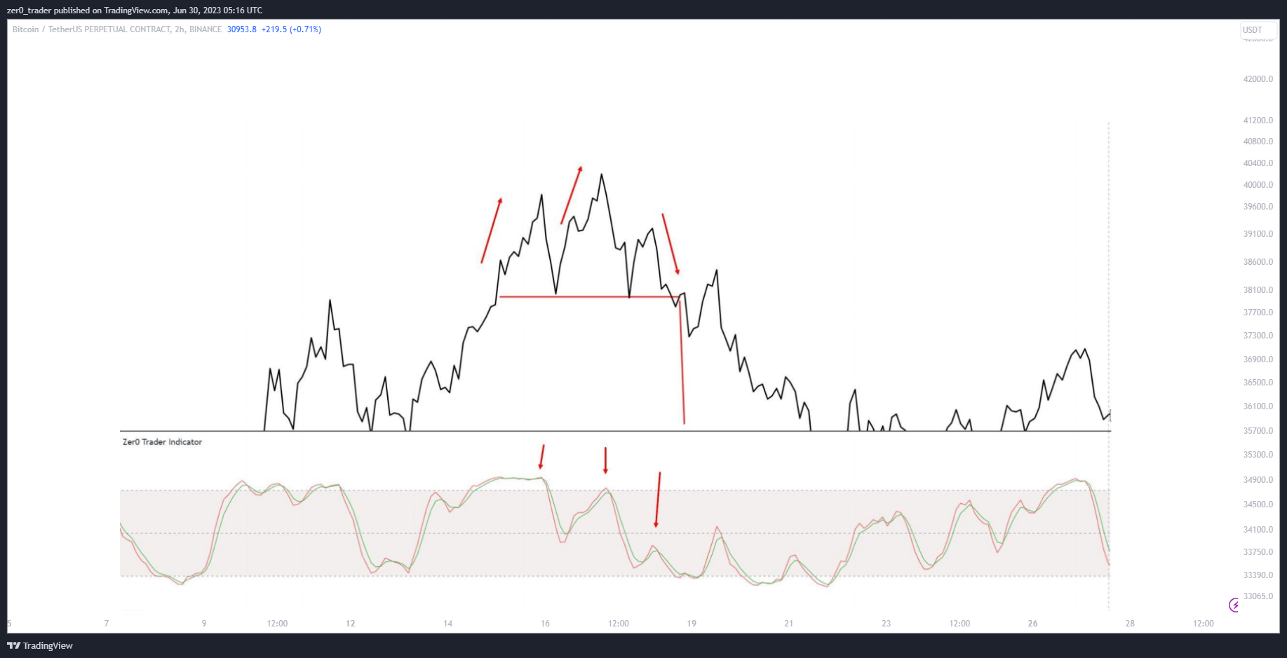 BINANCE:BTCUSDT.P Chart Image by zer0_trader