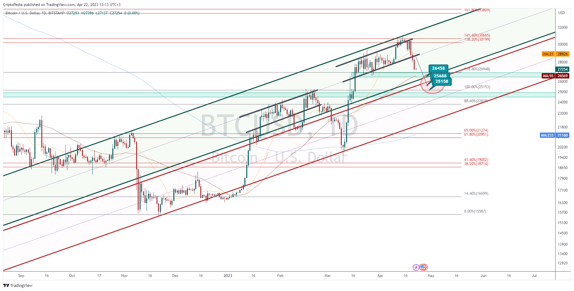BITSTAMP:BTCUSD Chart Image by CriptoPedia