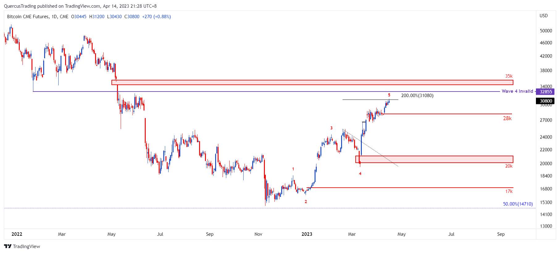 CME:BTC1! Chart Image by rookiyong
