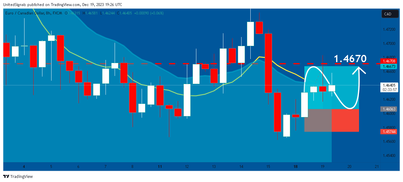 FX:EURCAD Chart Image by UnitedSignals