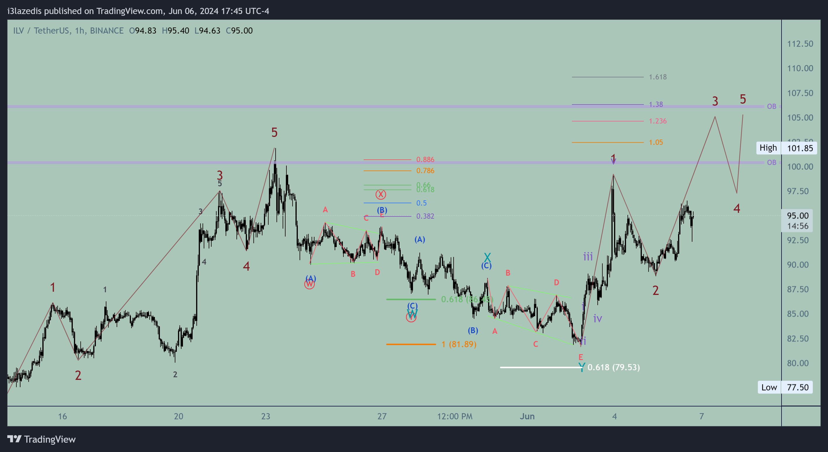 BINANCE:ILVUSDT Chart Image by Fractical