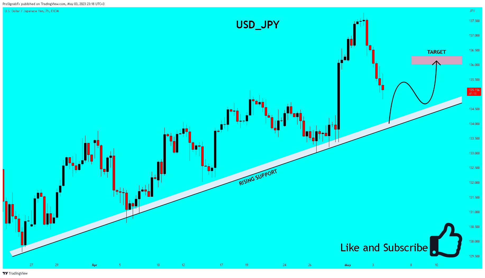 FX:USDJPY Chart Image by ProSignalsFx