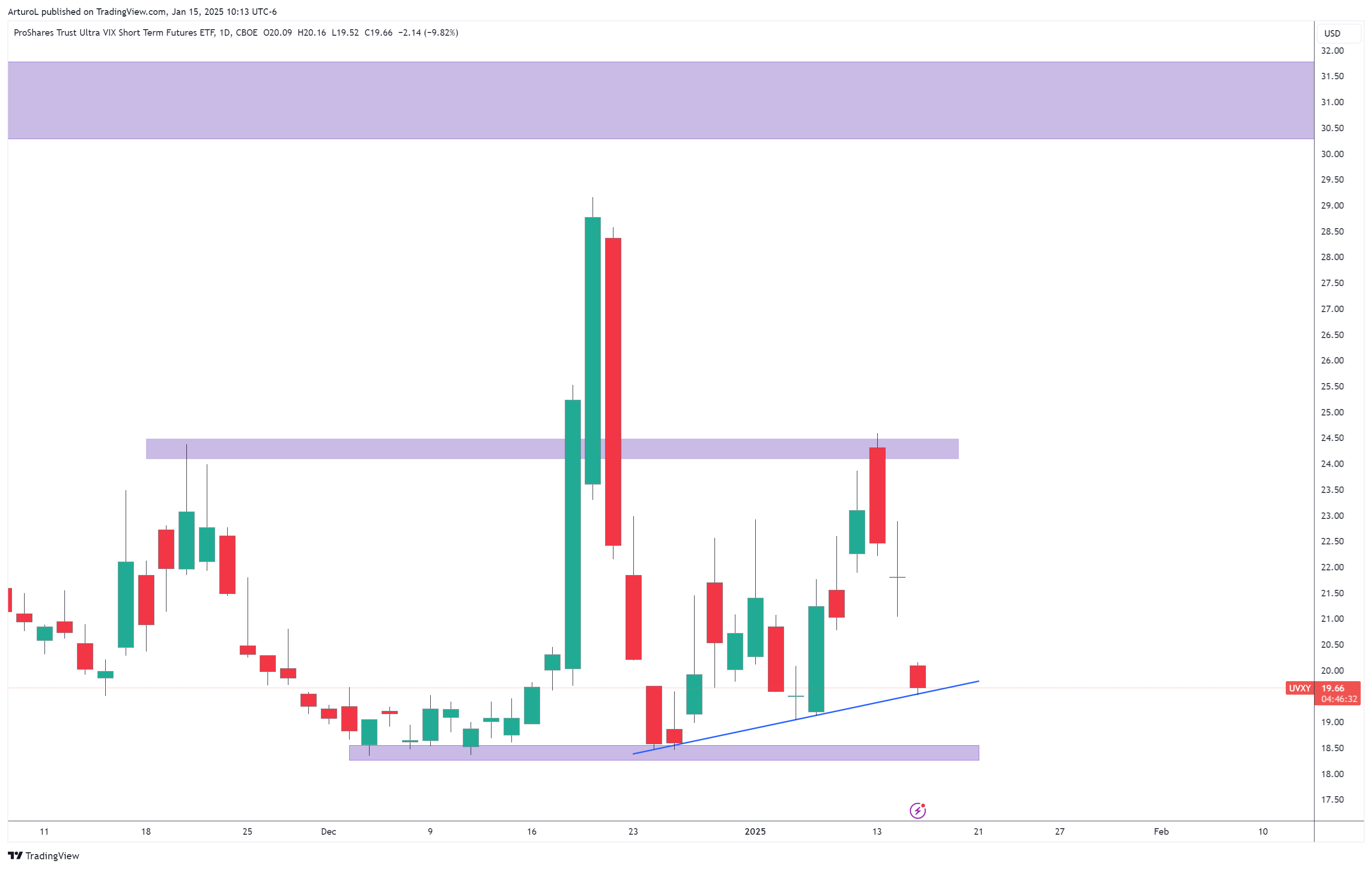 CBOE:UVXY Chart Image by ArturoL