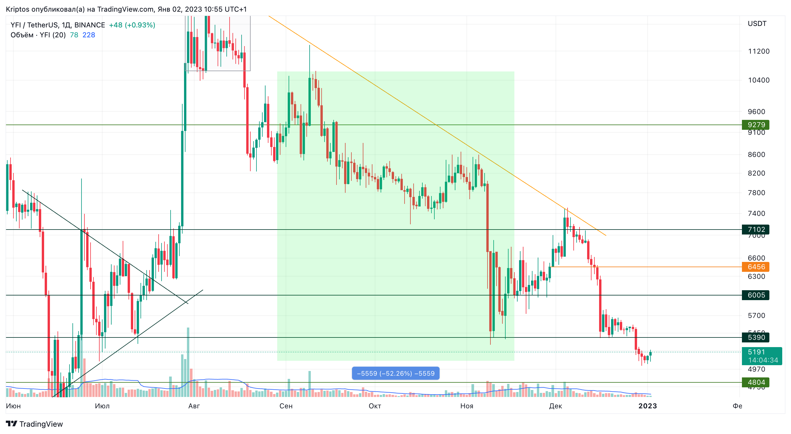 BINANCE:YFIUSDT Chart Image by Kirill_Gaitan