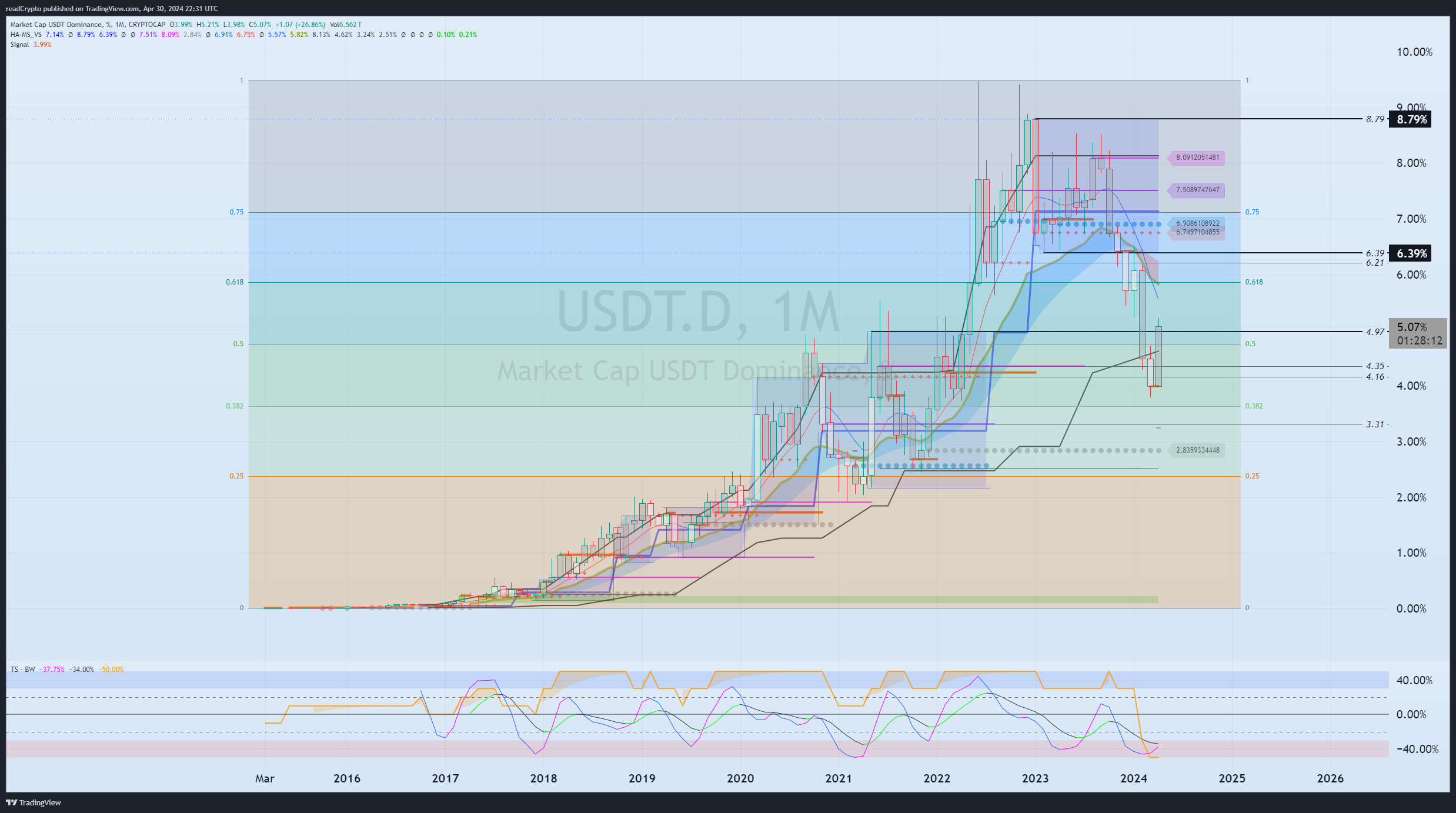 CRYPTOCAP:USDT.D Chart Image by readCrypto