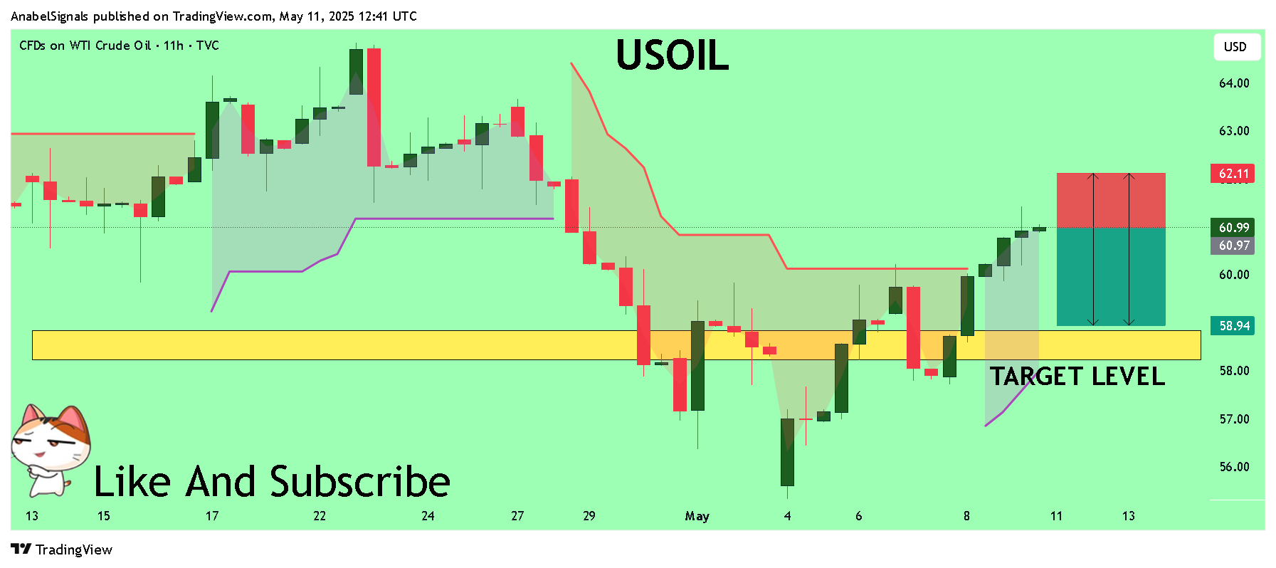 TVC:USOIL Chart Image by AnabelSignals