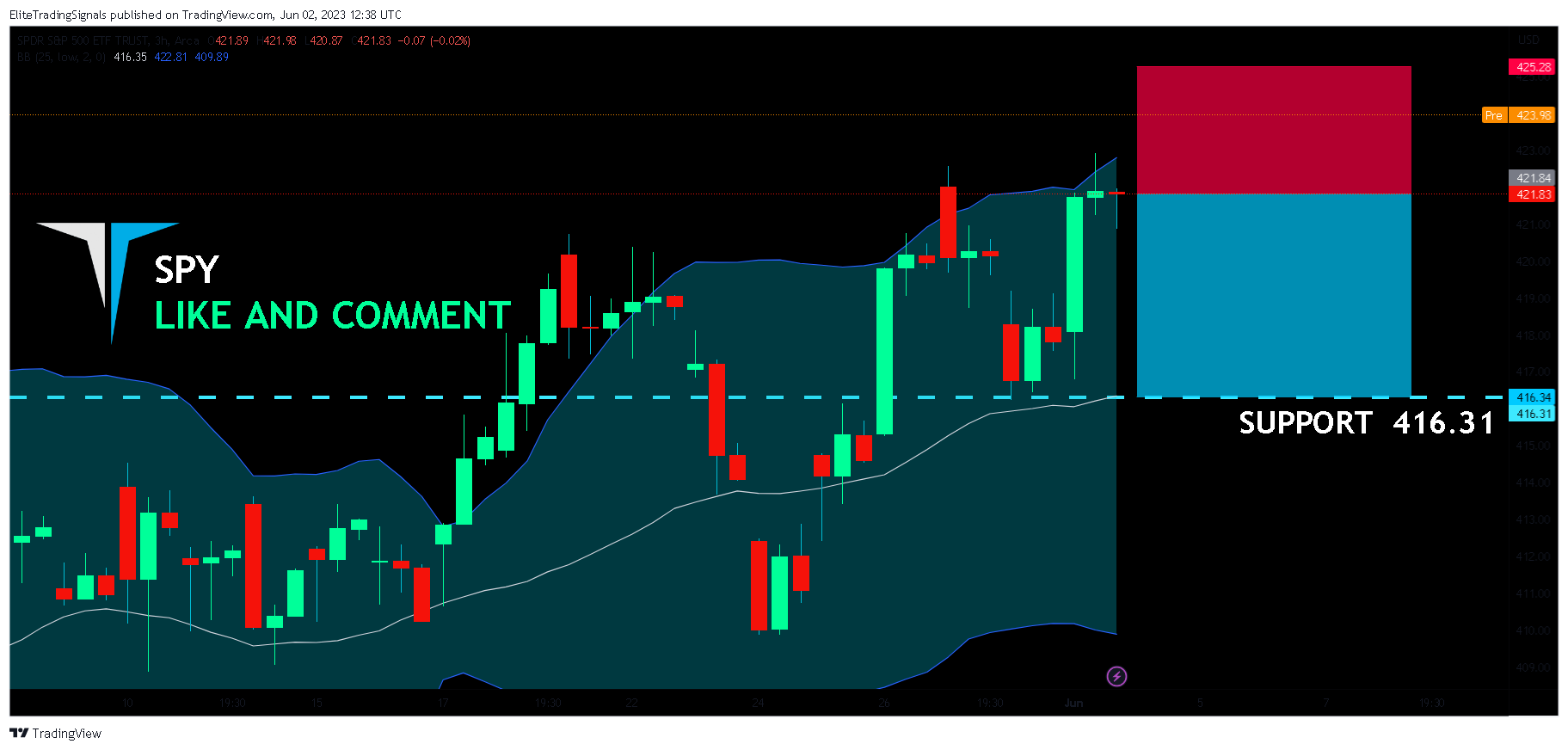 AMEX:SPY Chart Image by EliteTradingSignals