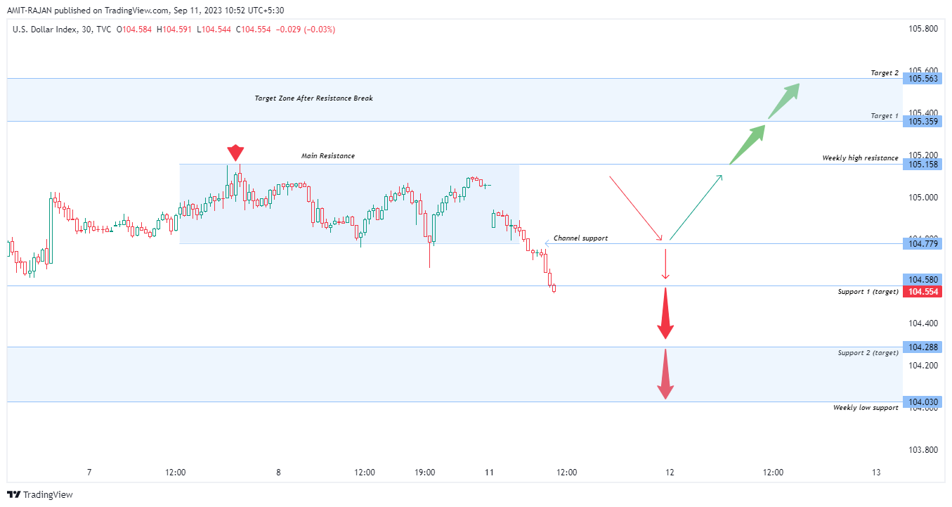 TVC:DXY Chart Image by AMIT-RAJAN