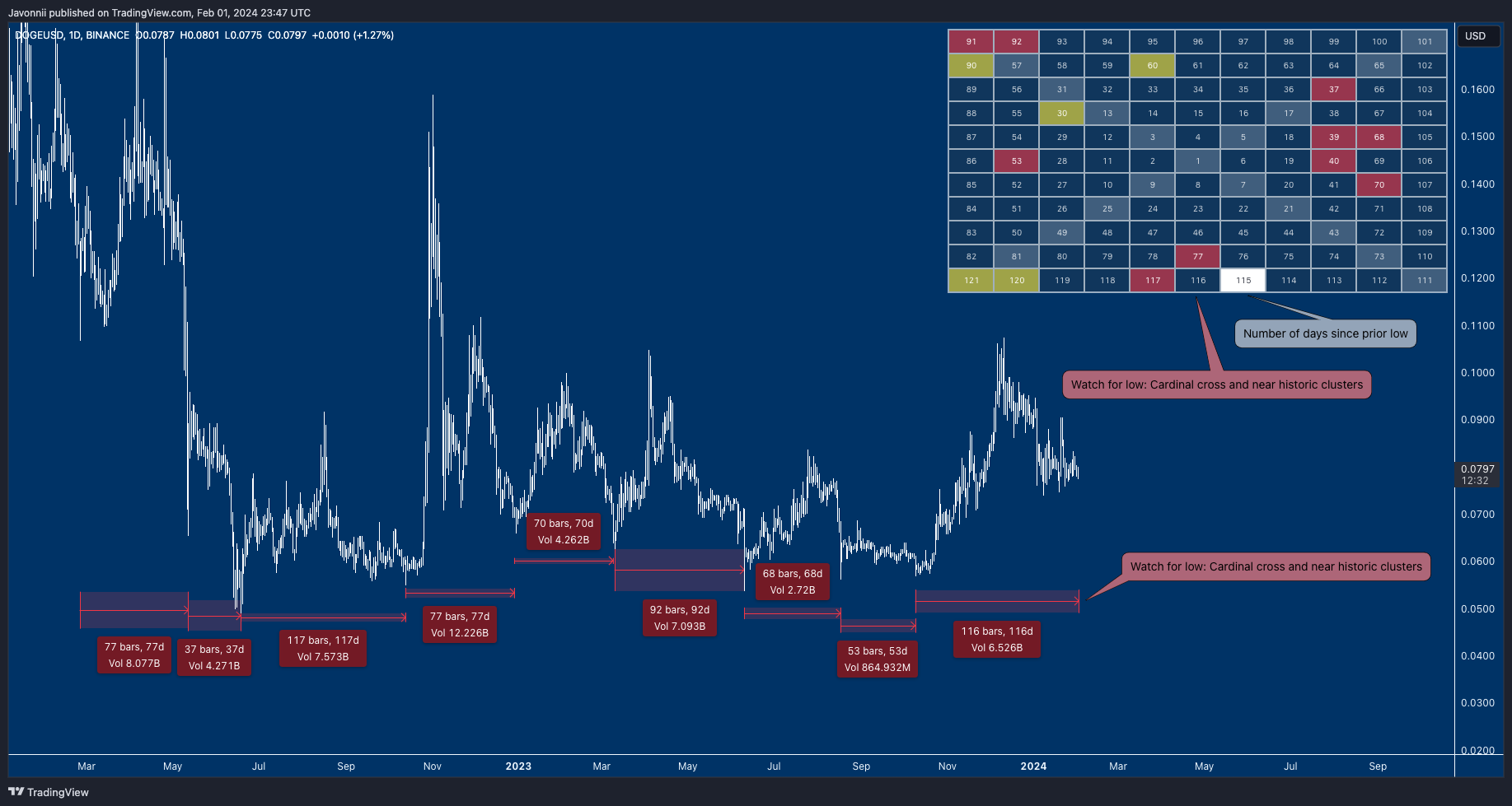BINANCE:DOGEUSD Chart Image by Javonnii