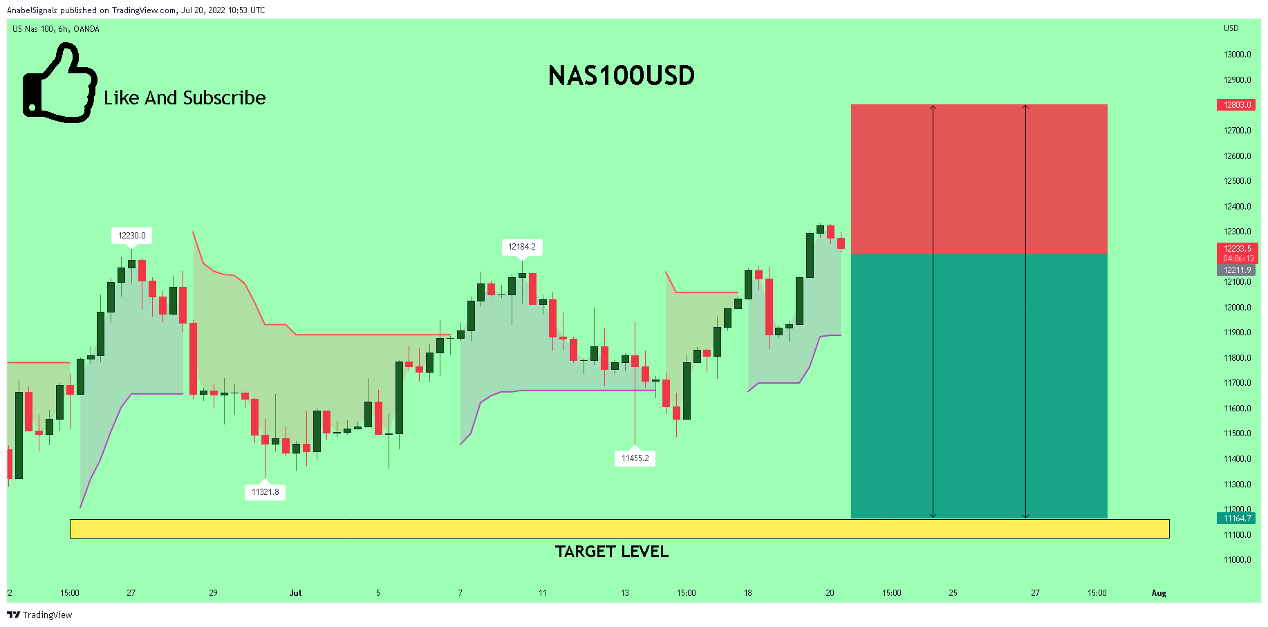 OANDA:NAS100USD Chart Image by AnabelSignals