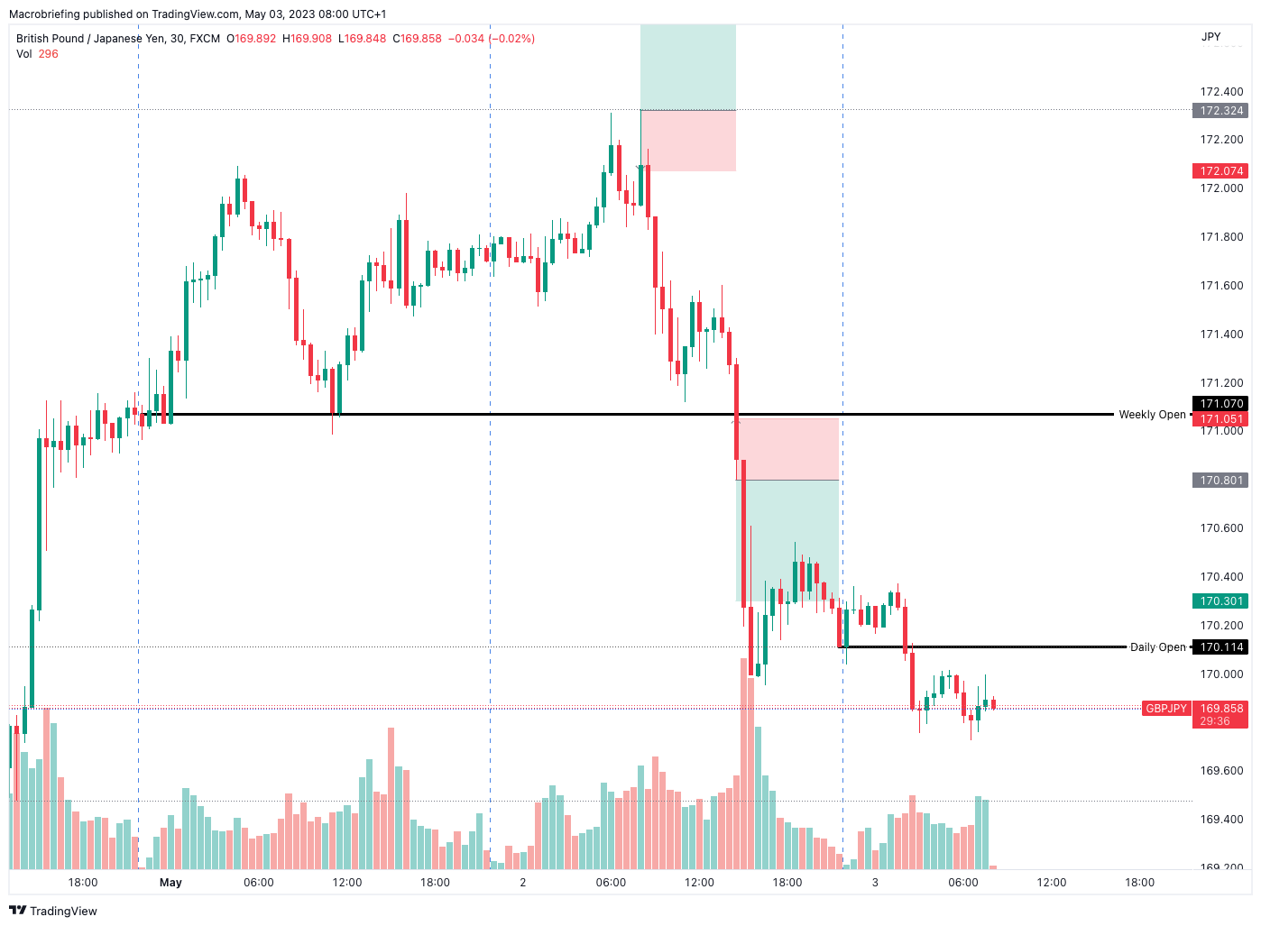FX:GBPJPY Chart Image by Macrobriefing