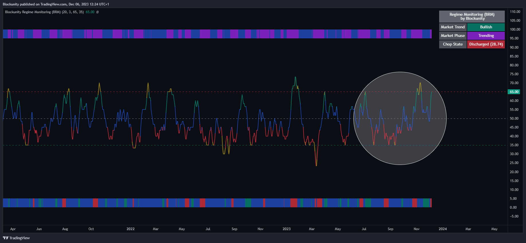 BINANCE:BTCUSDT Chart Image by Blockunity