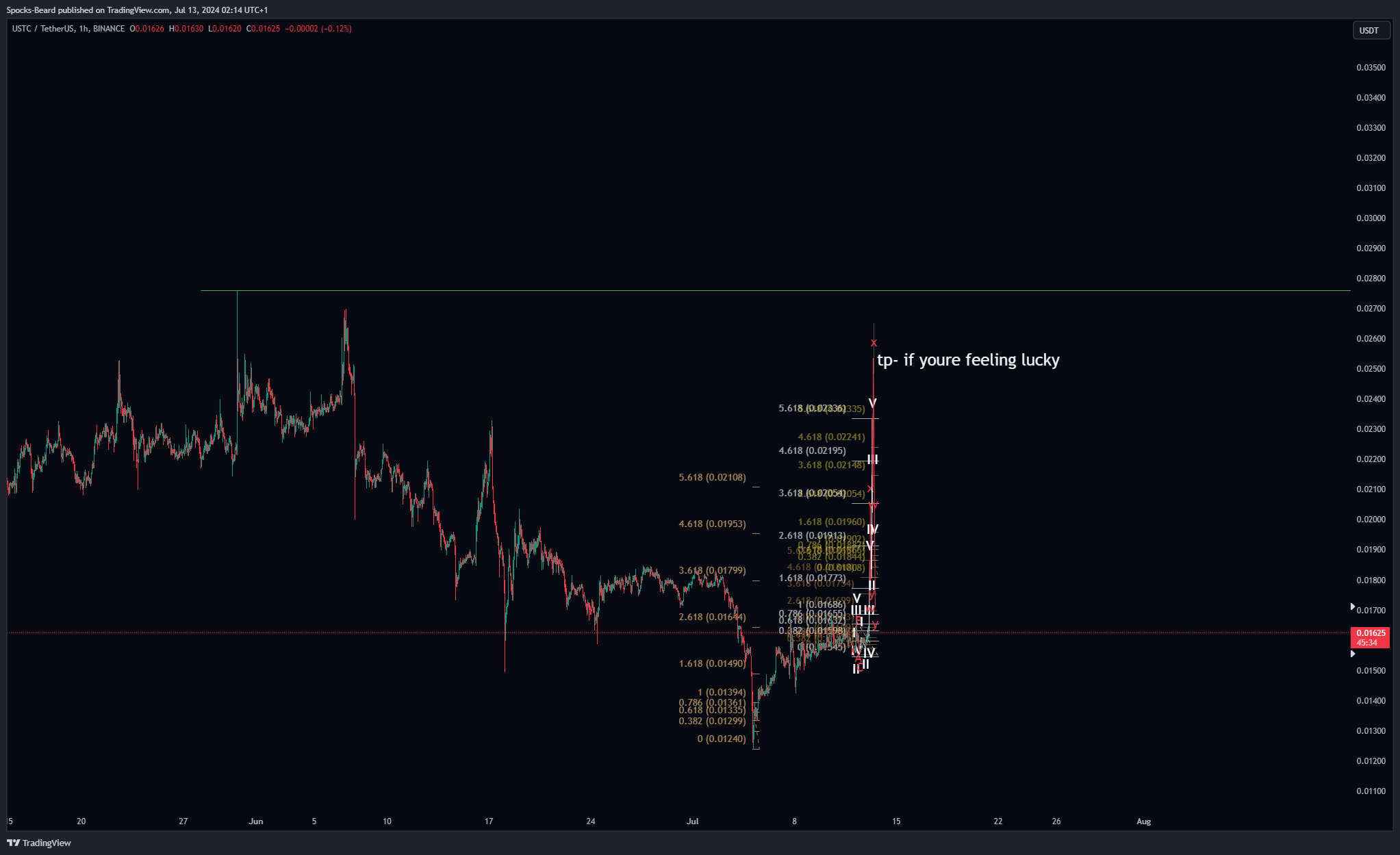 BINANCE:USTCUSDT Chart Image by Spocks-Beard