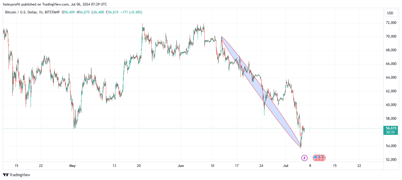 BITSTAMP:BTCUSD Chart Image by holeyprofit