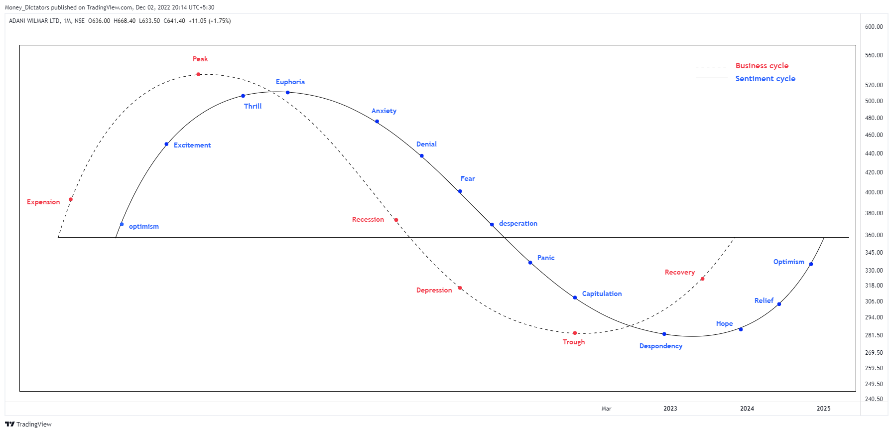 NSE:AWL Chart Image by Money_Dictators