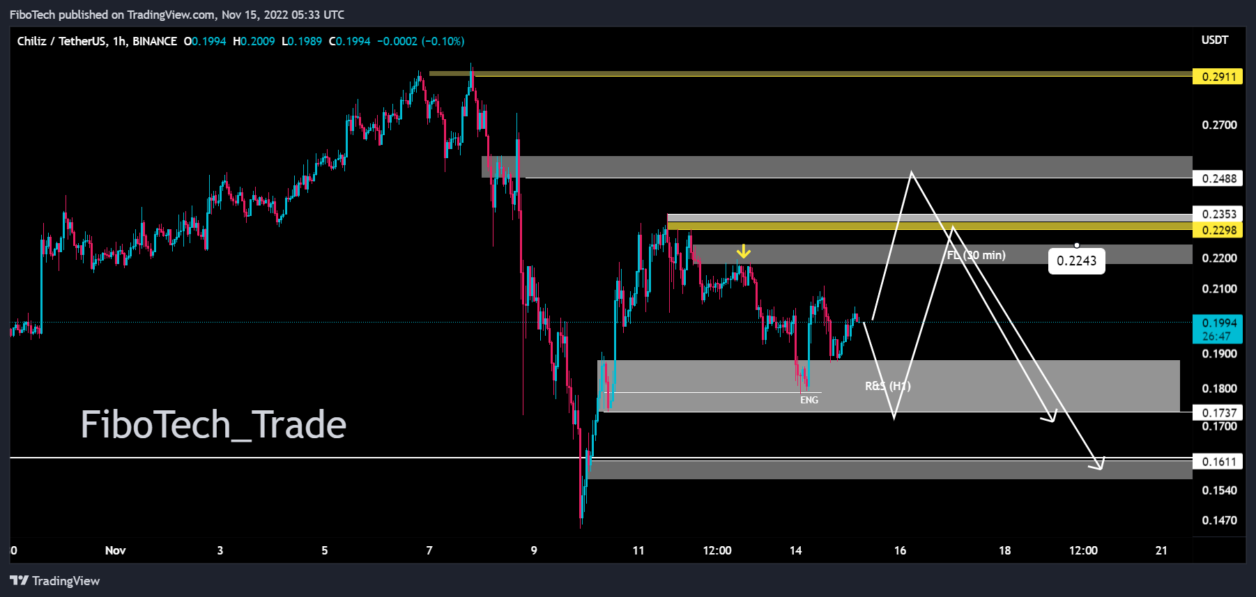 BINANCE:CHZUSDT Chart Image by FiboTech