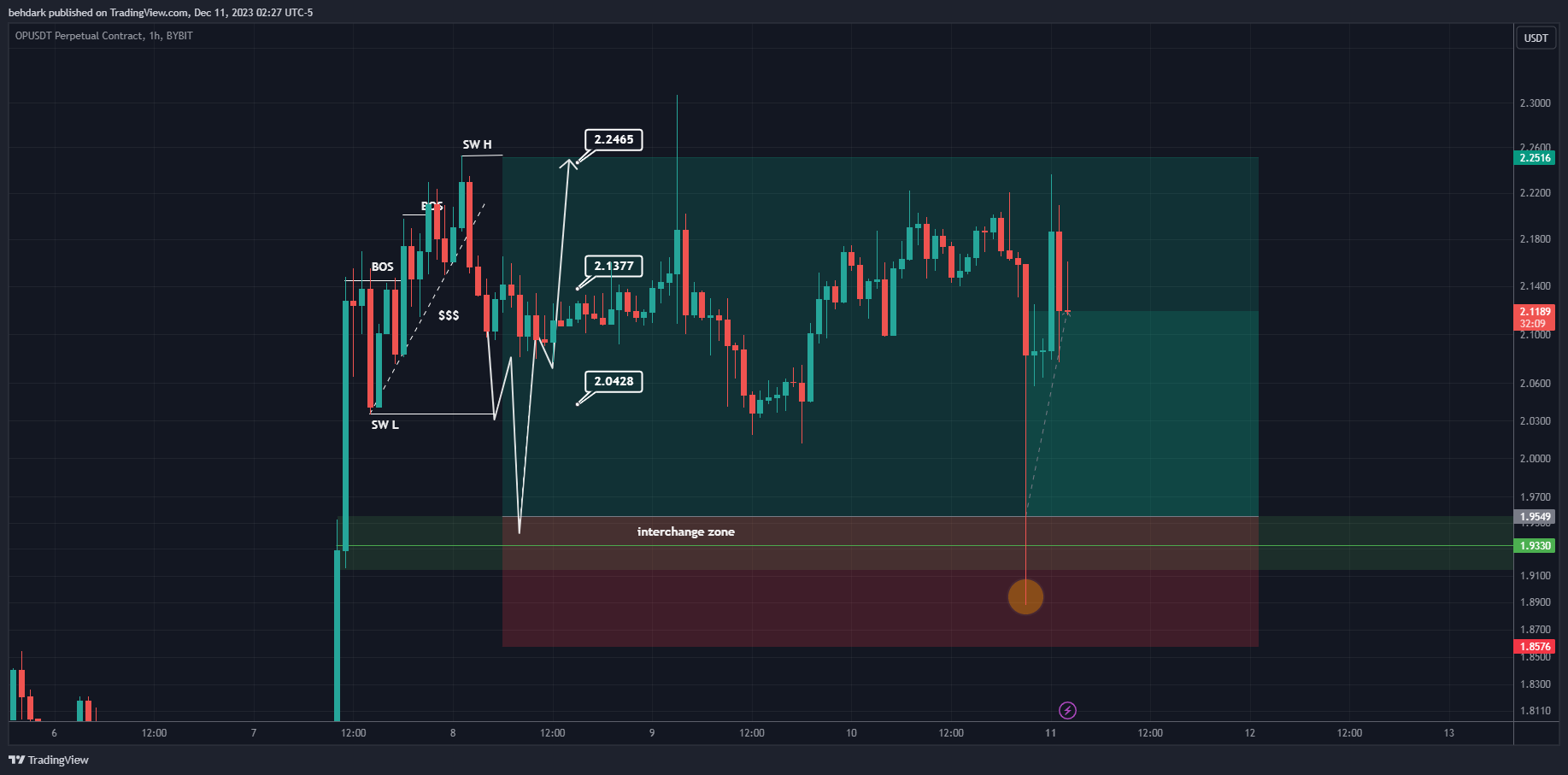 BYBIT:OPUSDT.P Chart Image by behdark