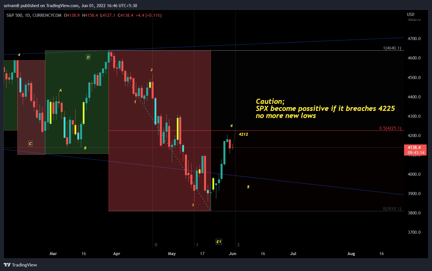 CURRENCYCOM:US500 Chart Image by selvamB