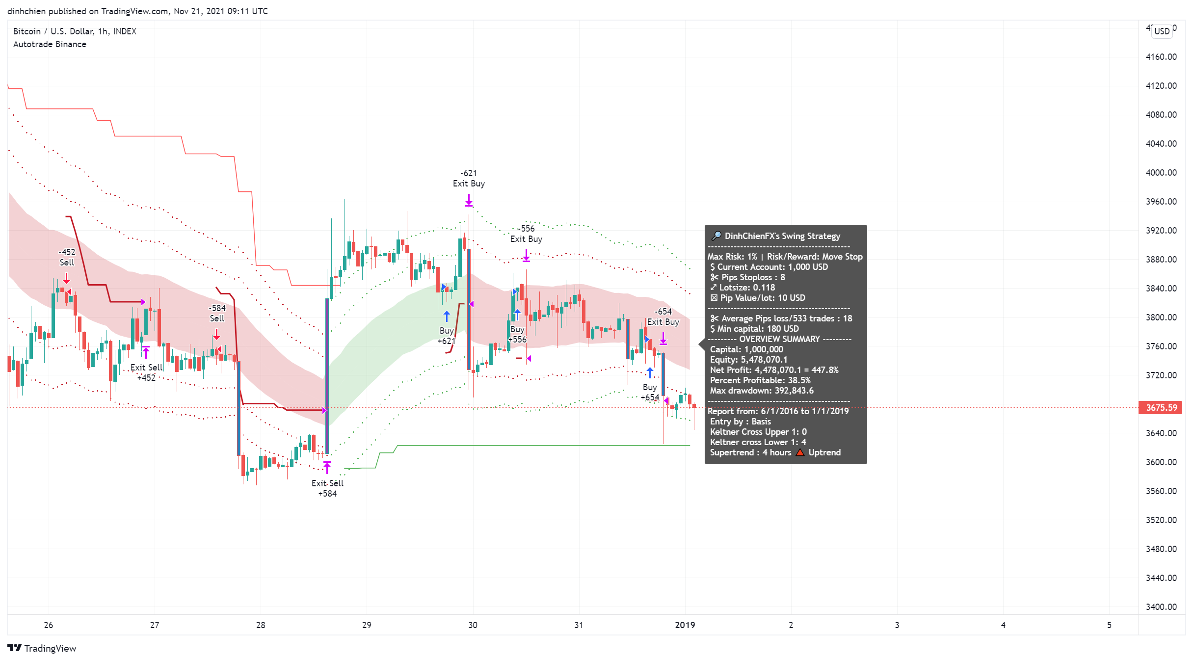 INDEX:BTCUSD Chart Image by dinhchien