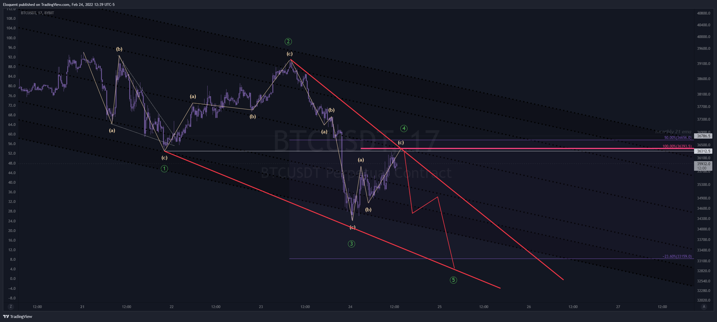 BYBIT:BTCUSDT Chart Image by notoriousbids
