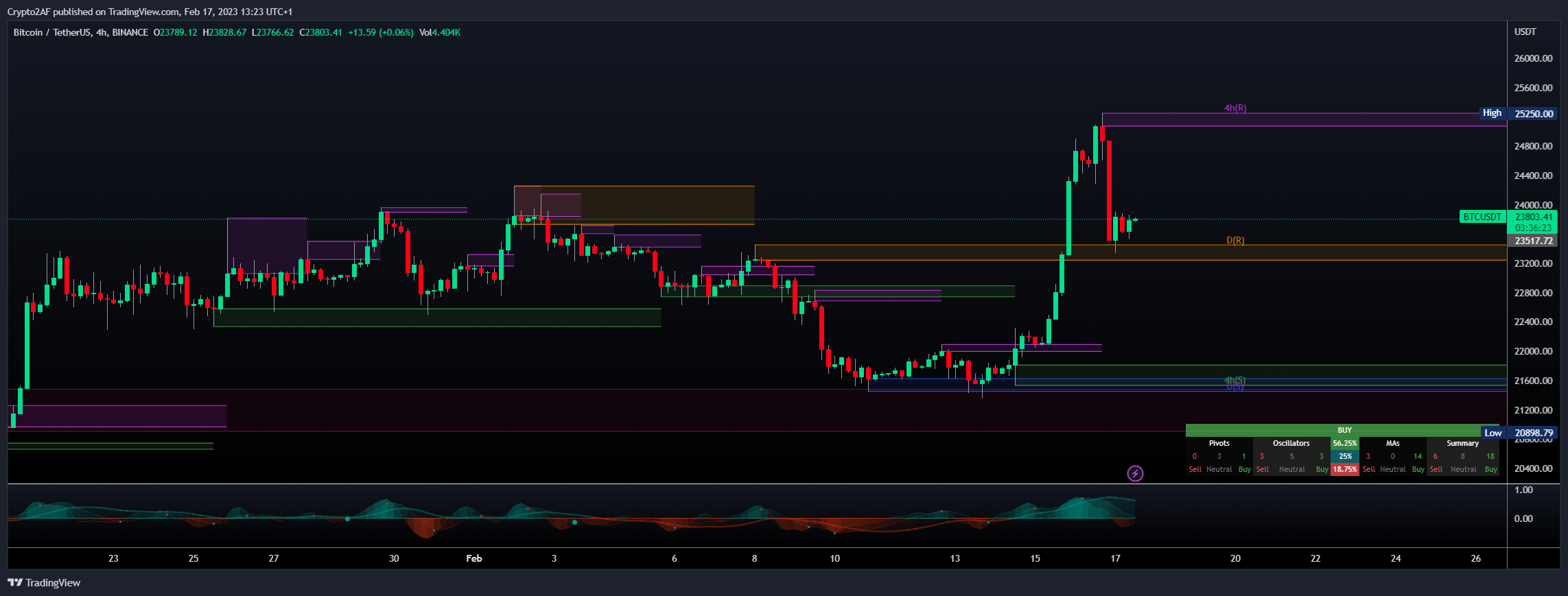 BINANCE:BTCUSDT Chart Image by Crypto2AF