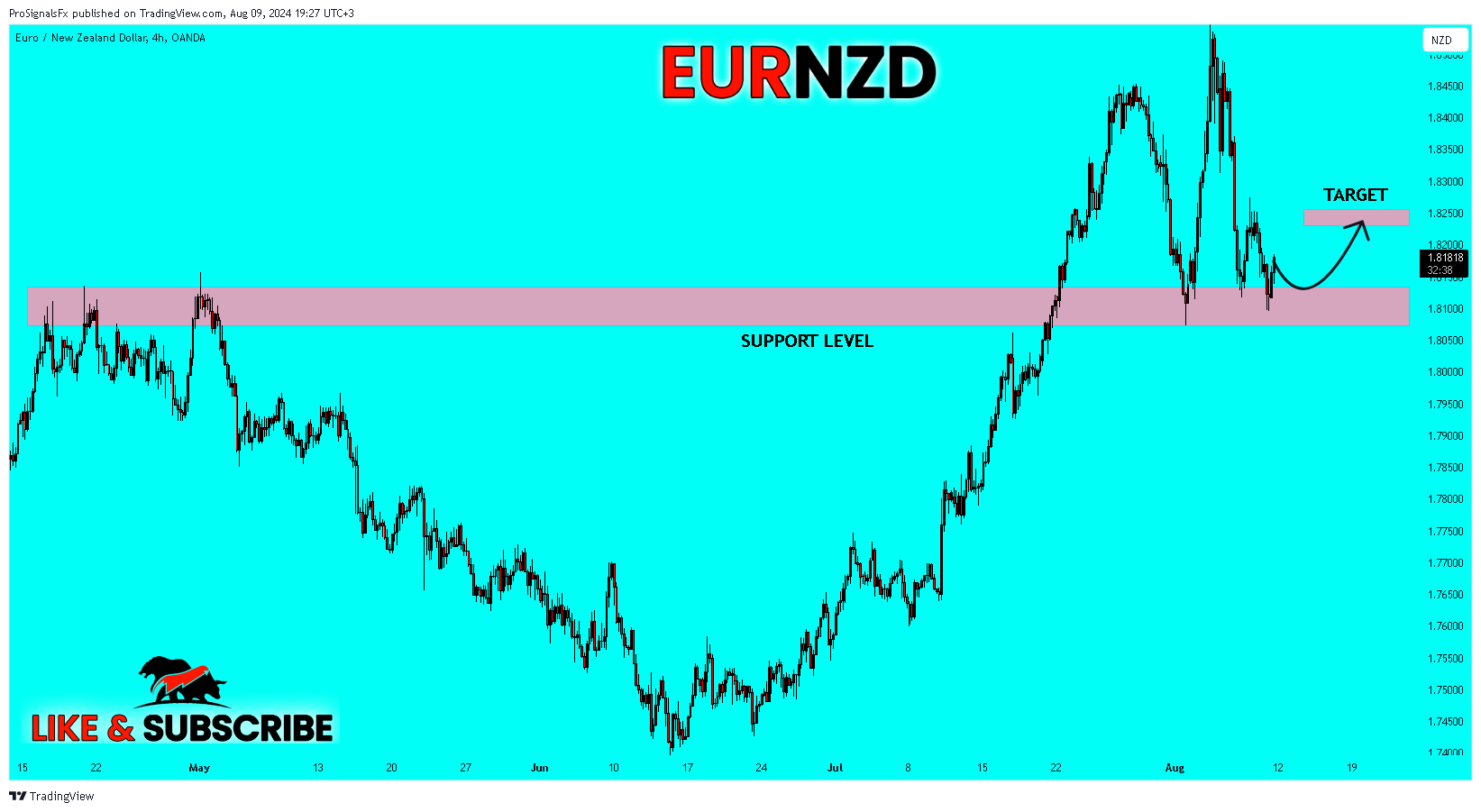 OANDA:EURNZD Chart Image by ProSignalsFx