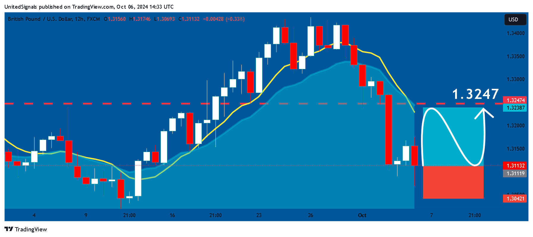 FX:GBPUSD Chart Image by UnitedSignals