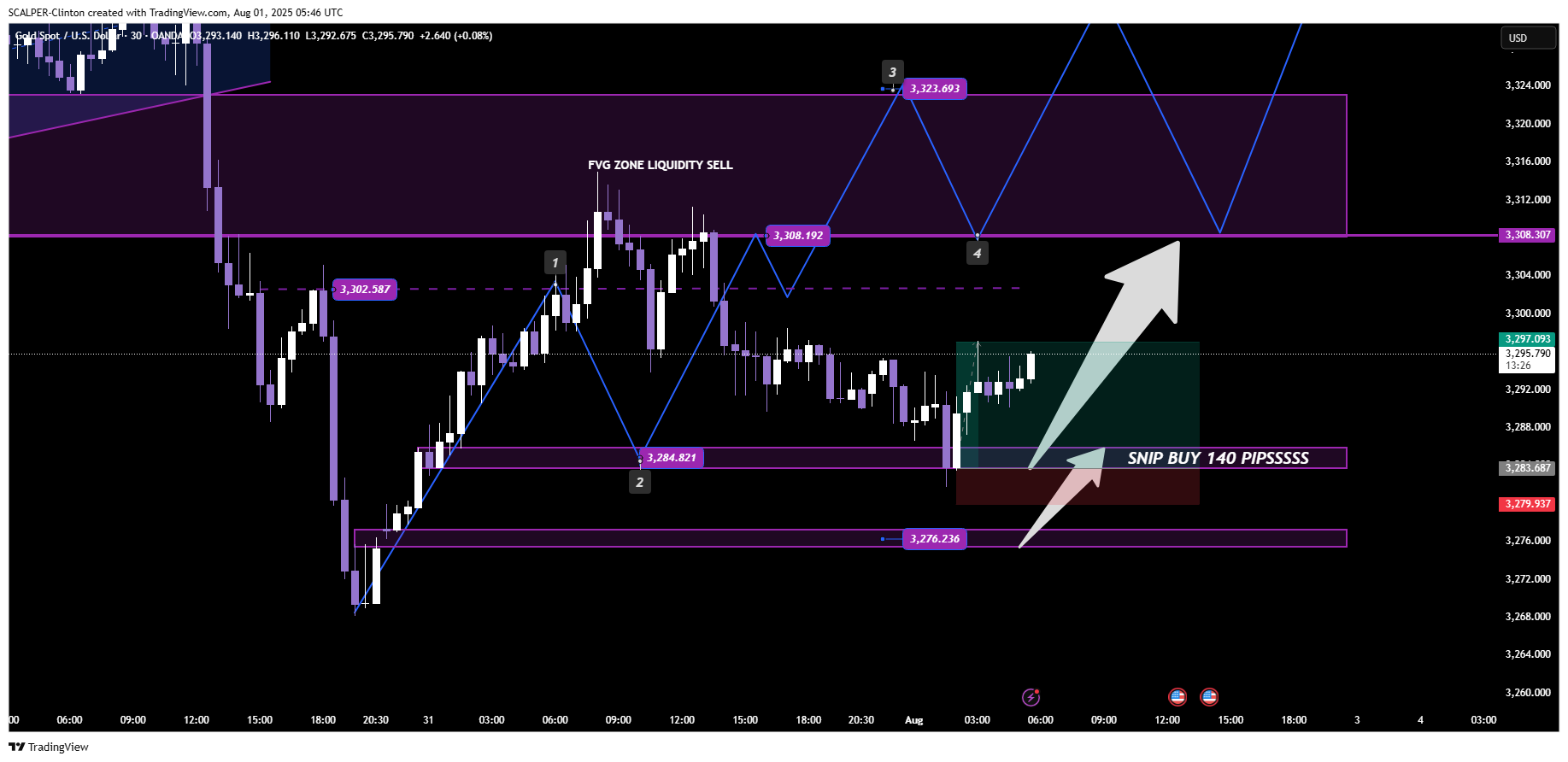 OANDA:XAUUSD Chart Image by SCALPER-Clinton