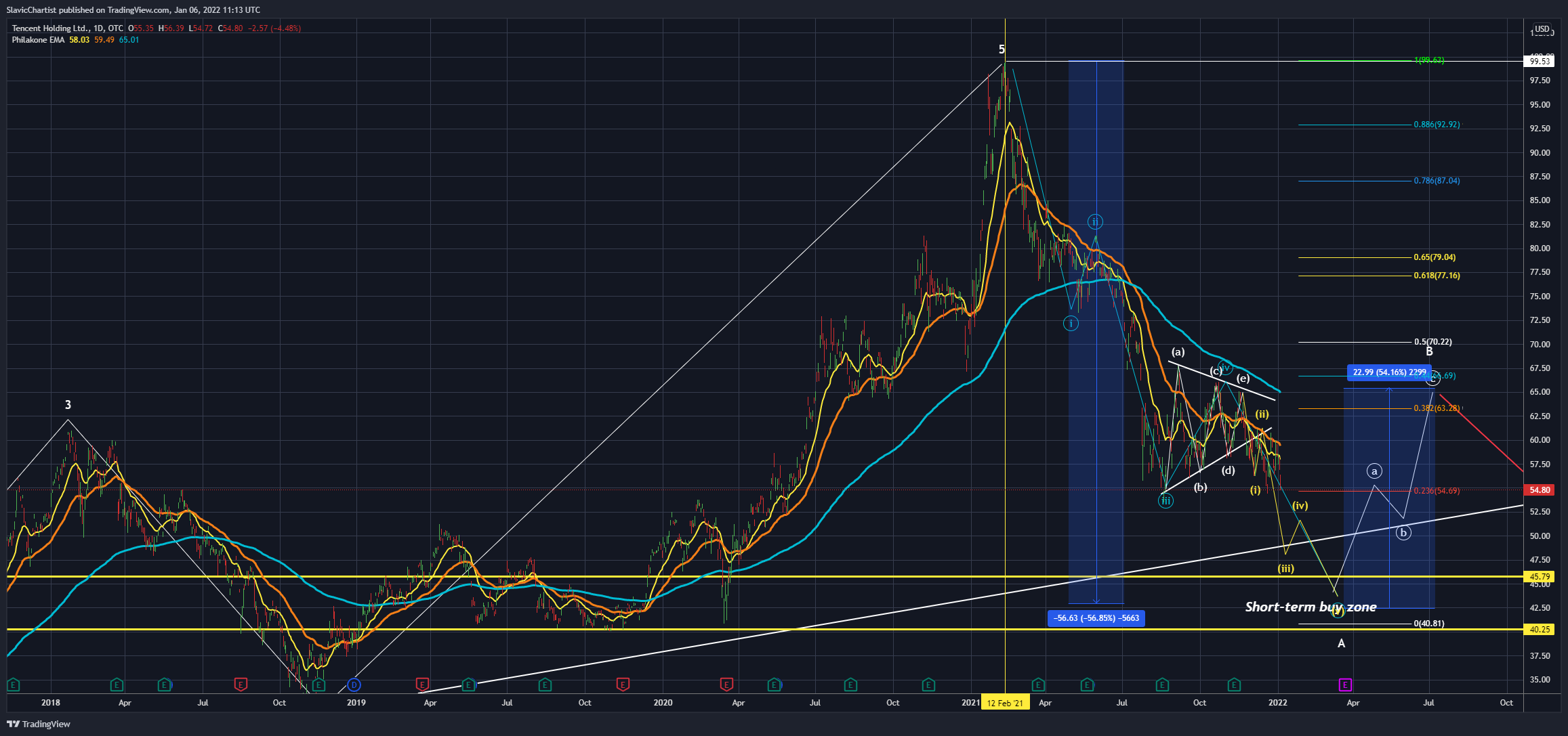 OTC:TCEHY Chart Image by Longevity_Contrarian