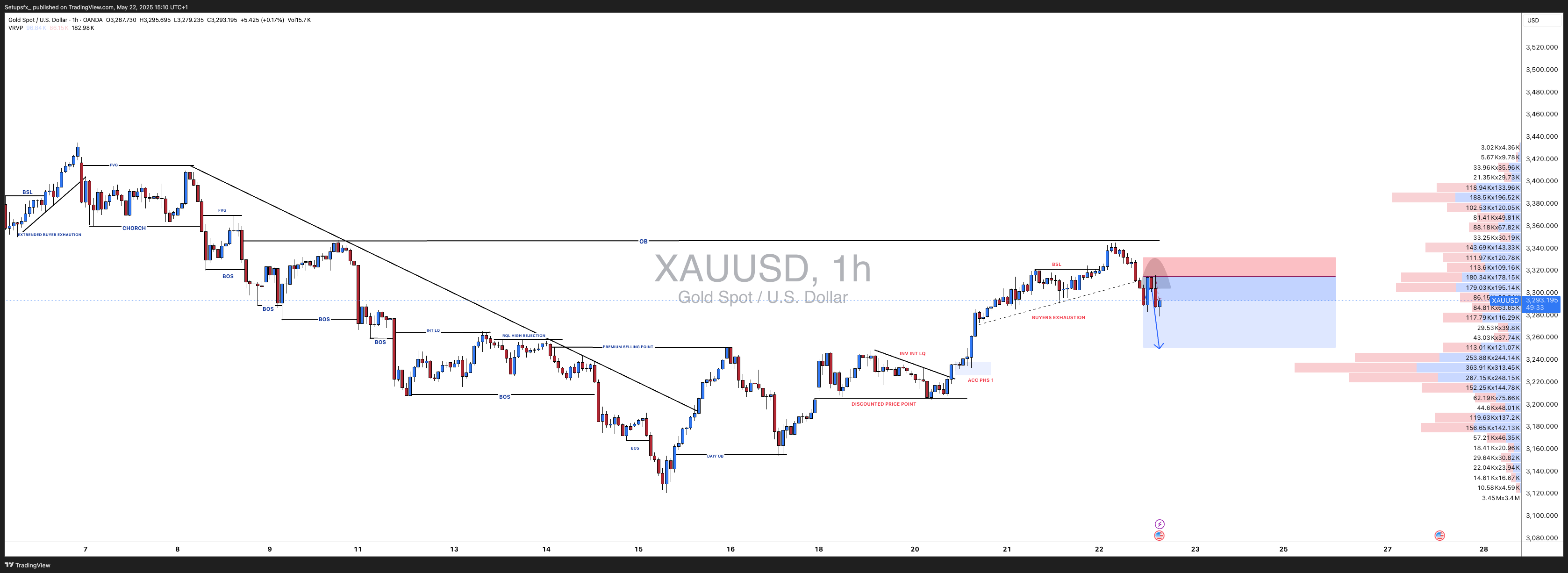 OANDA:XAUUSD Chart Image by Setupsfx_