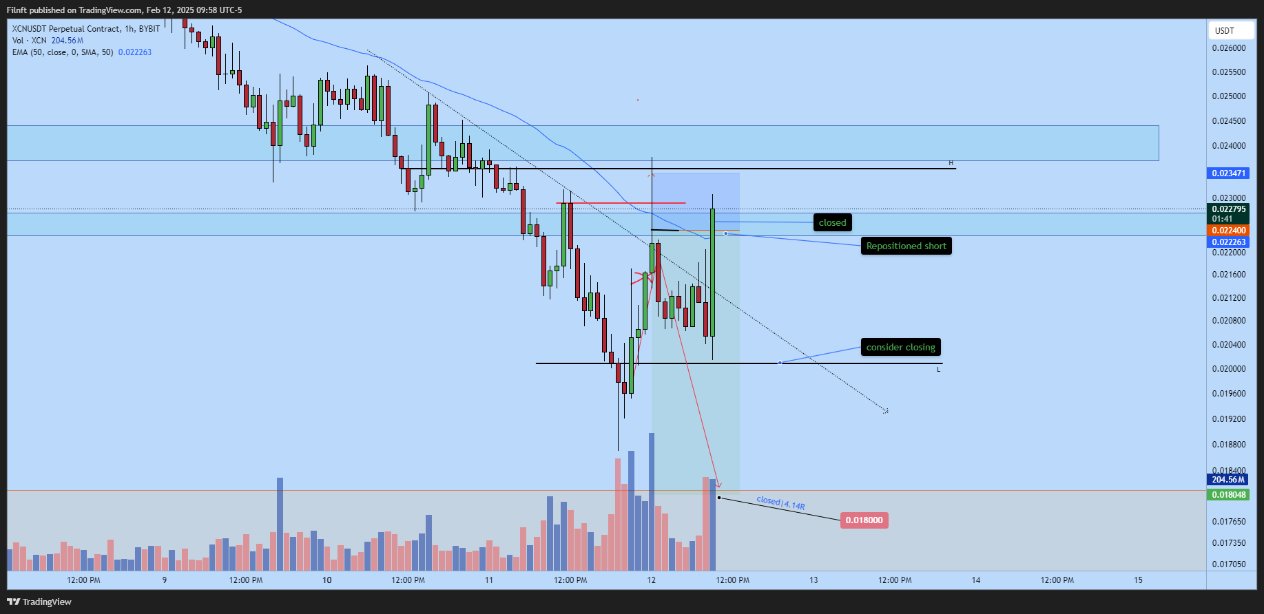 BYBIT:XCNUSDT.P Chart Image by Filnft