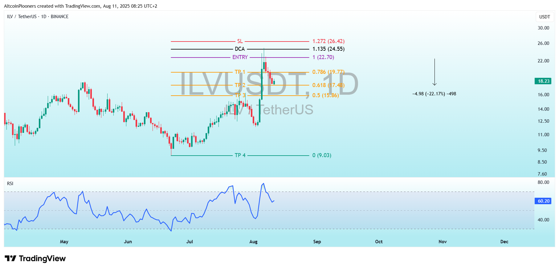 BINANCE:ILVUSDT Chart Image by AltcoinPiooners