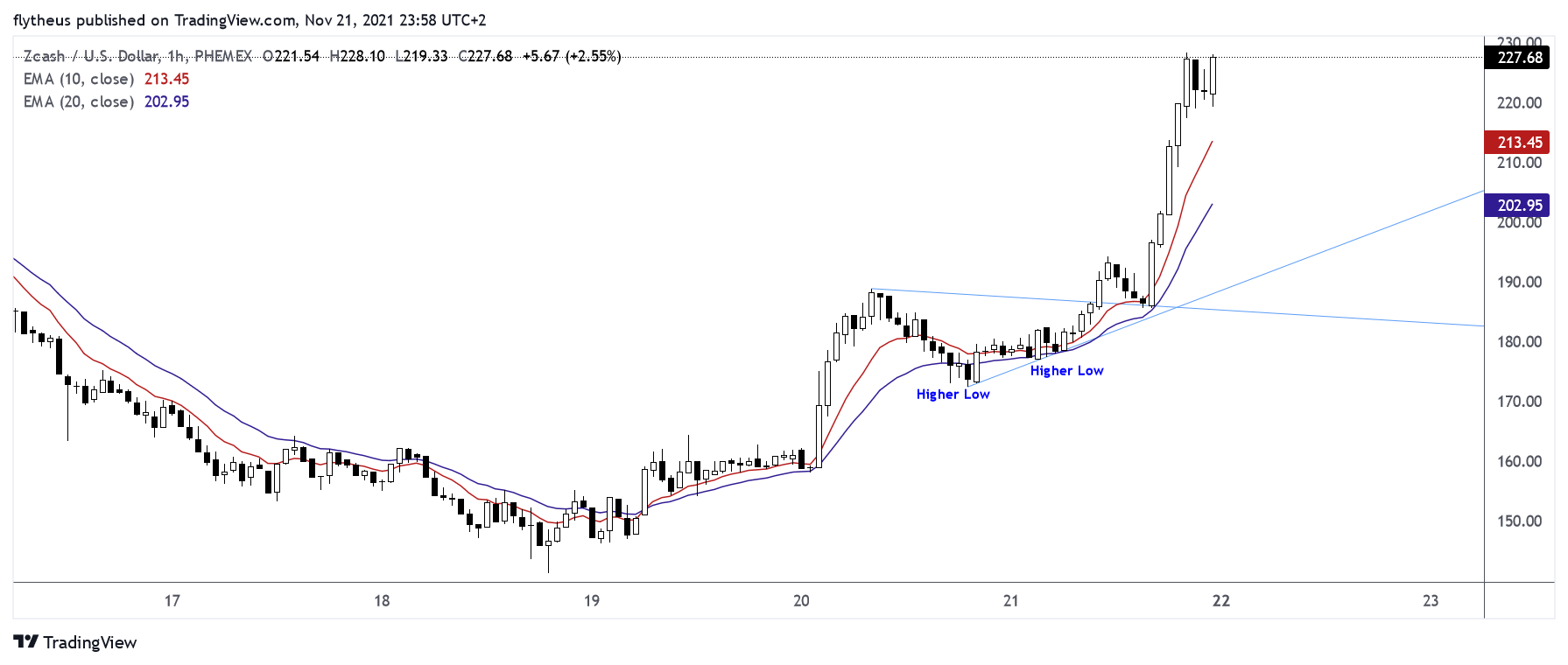 PHEMEX:ZECUSD Chart Image by TradeLive-