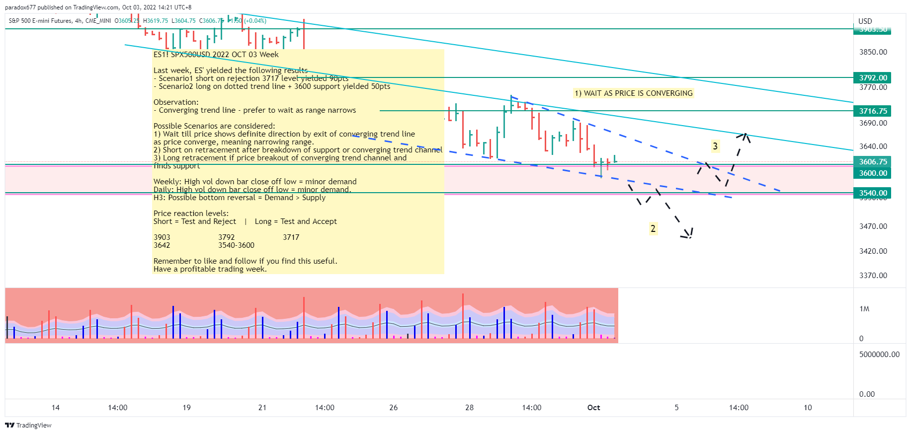 CME_MINI:ES1! Chart Image by paradox677