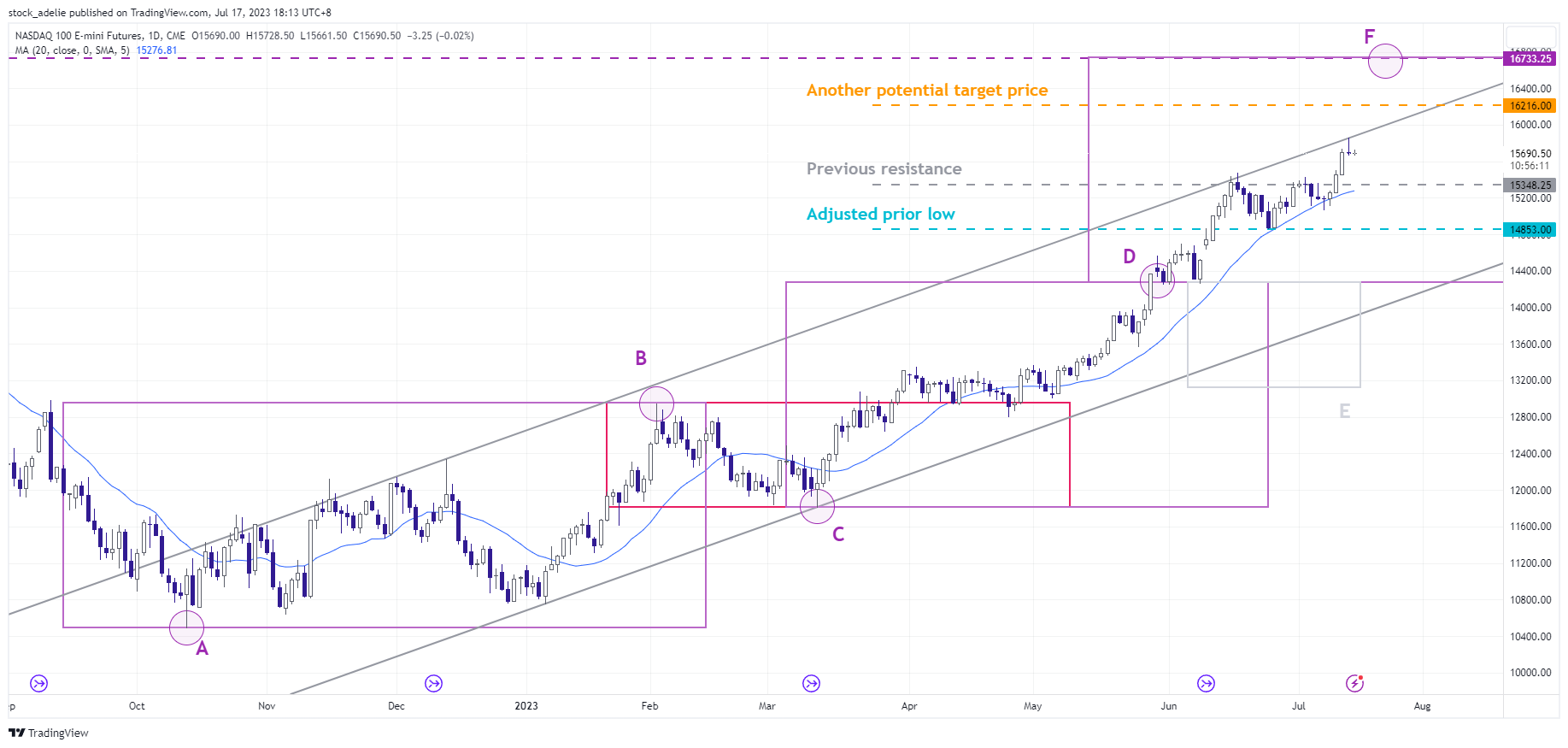 CME_MINI:NQ1! Chart Image by stock_adelie