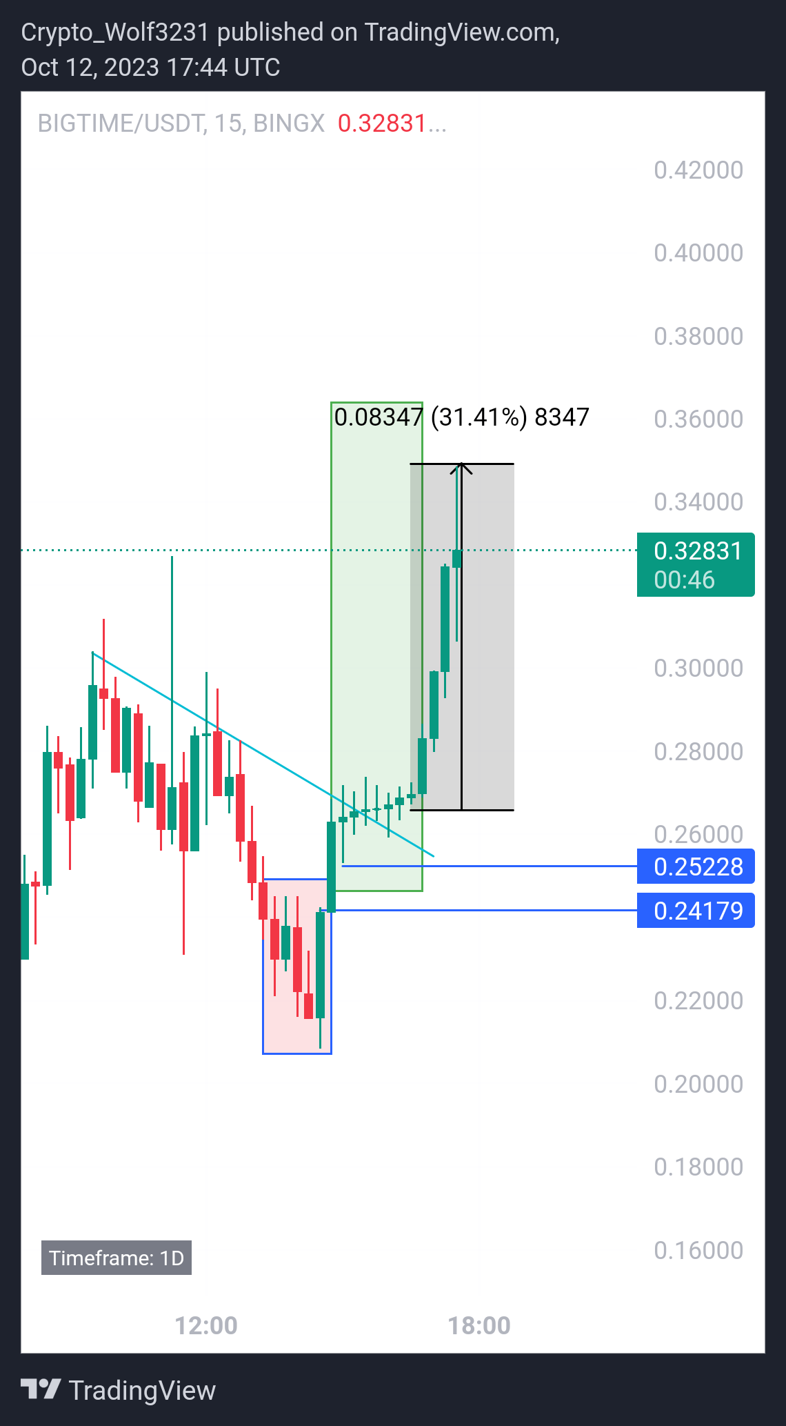 BINGX:BIGTIMEUSDT.PS Chart Image by Crypto-By--Ghazi