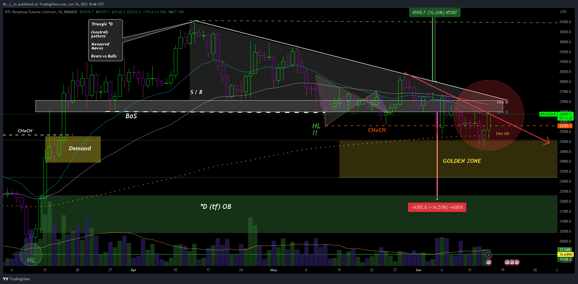 BINANCE:BTCUSD.P Chart Image by Mr_J__fx