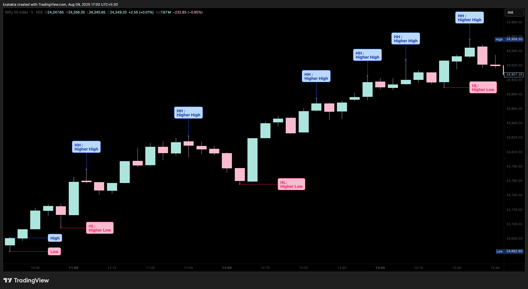 NSE:NIFTY Chart Image by kzatakia